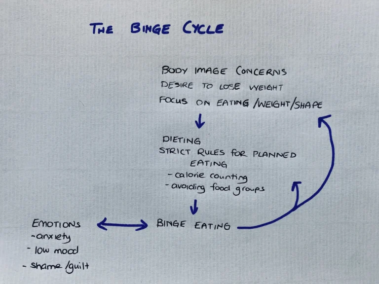 The Binge Eating Cycle