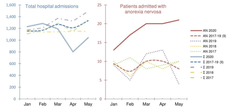 Understanding The Rise of Eating Disorders in the UK – 2022